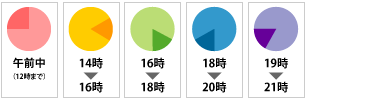 お届け時間帯